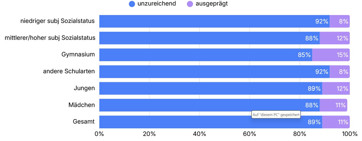 Präventionsradar 2026 - Grafik: Ausprägung der Gesundheitskompetenz nach Subgruppen.