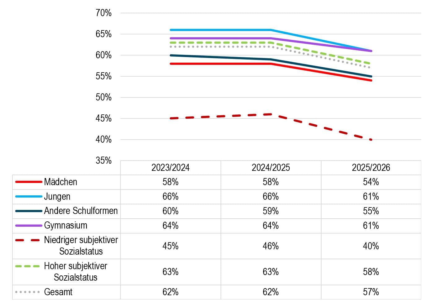 Präventionsradar 2026 - Grafik: Anteil der Befragten, die positiv/optimistisch in die Zukunft blicken.