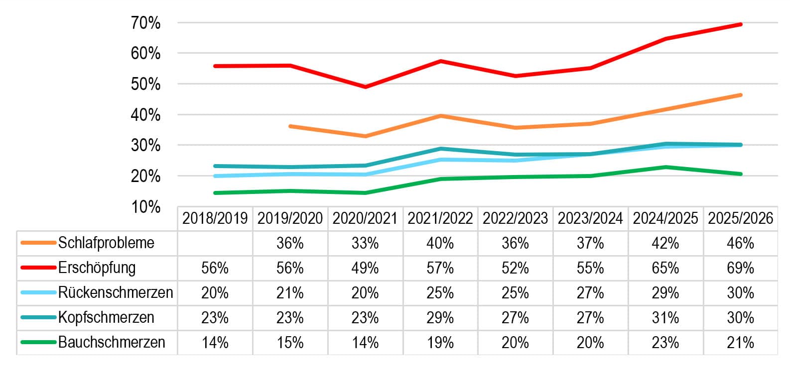 Präventionsradar 2026 - Grafik: Anteil der Befragten mit wöchentlich auftretenden Beschwerden über die Erhebungsjahre.