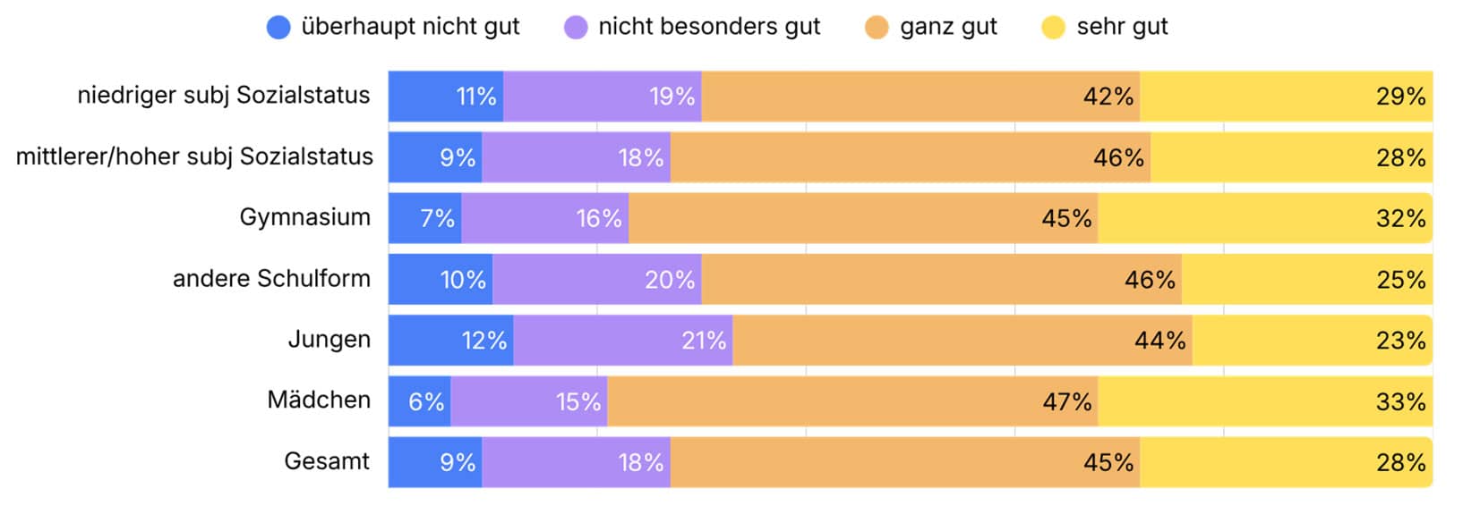 Präventionsradar 2026 - Grafik: Rückhalt für ein neues Schulfach nach Subgruppen.
