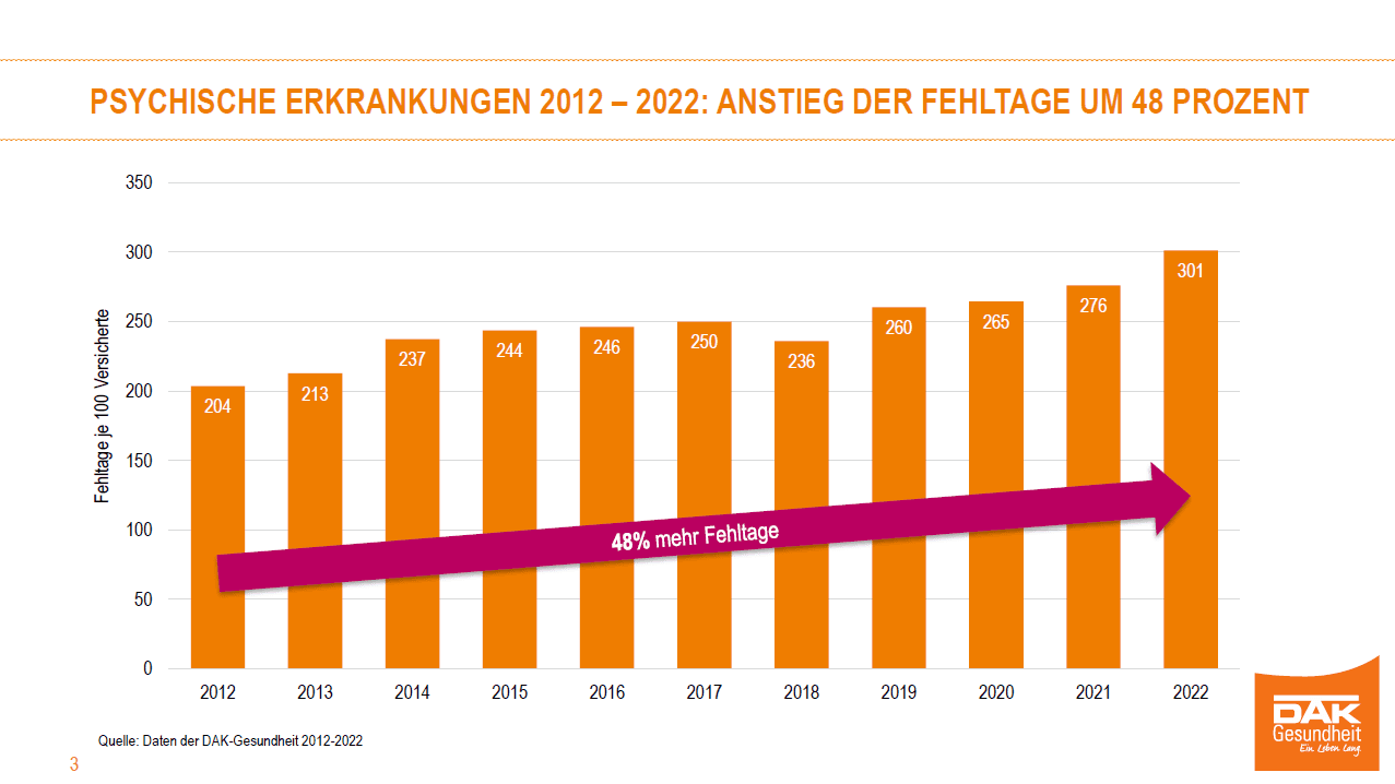 Chart zum Thema Psychische Erkrankungen 2012-2022: Anstieg der Fehltage um 48 Prozent