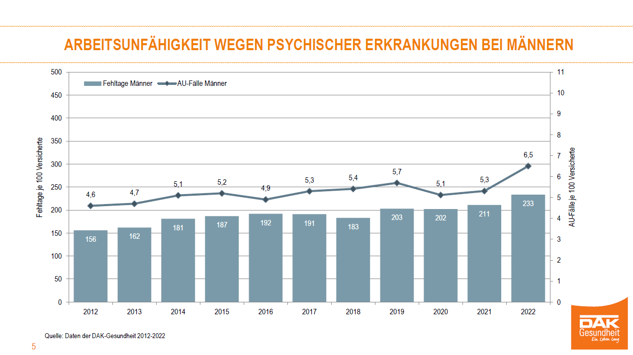 Chart zum Thema: Arbeitsunfähigkeit wegen psychischer Erkrankungen bei Männern