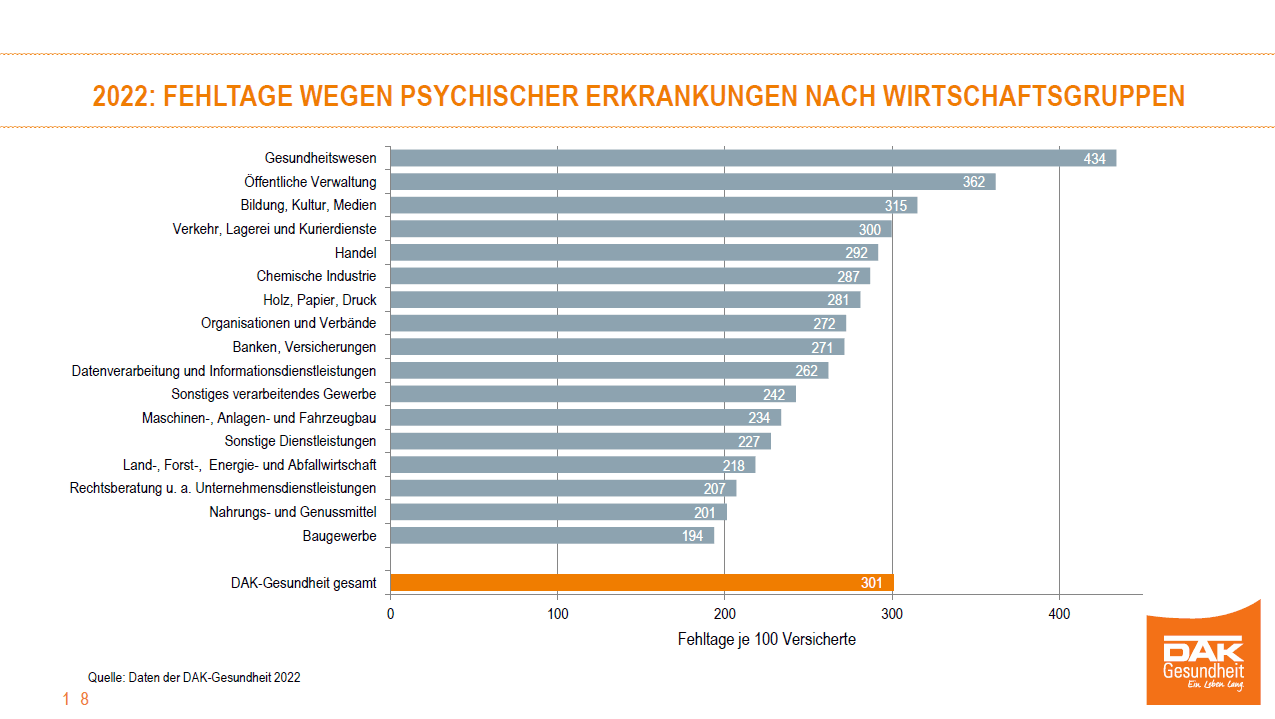 Chart zum Thema: Fehltage wegen psychischer Erkrankungen nach Wirtschaftsgruppen