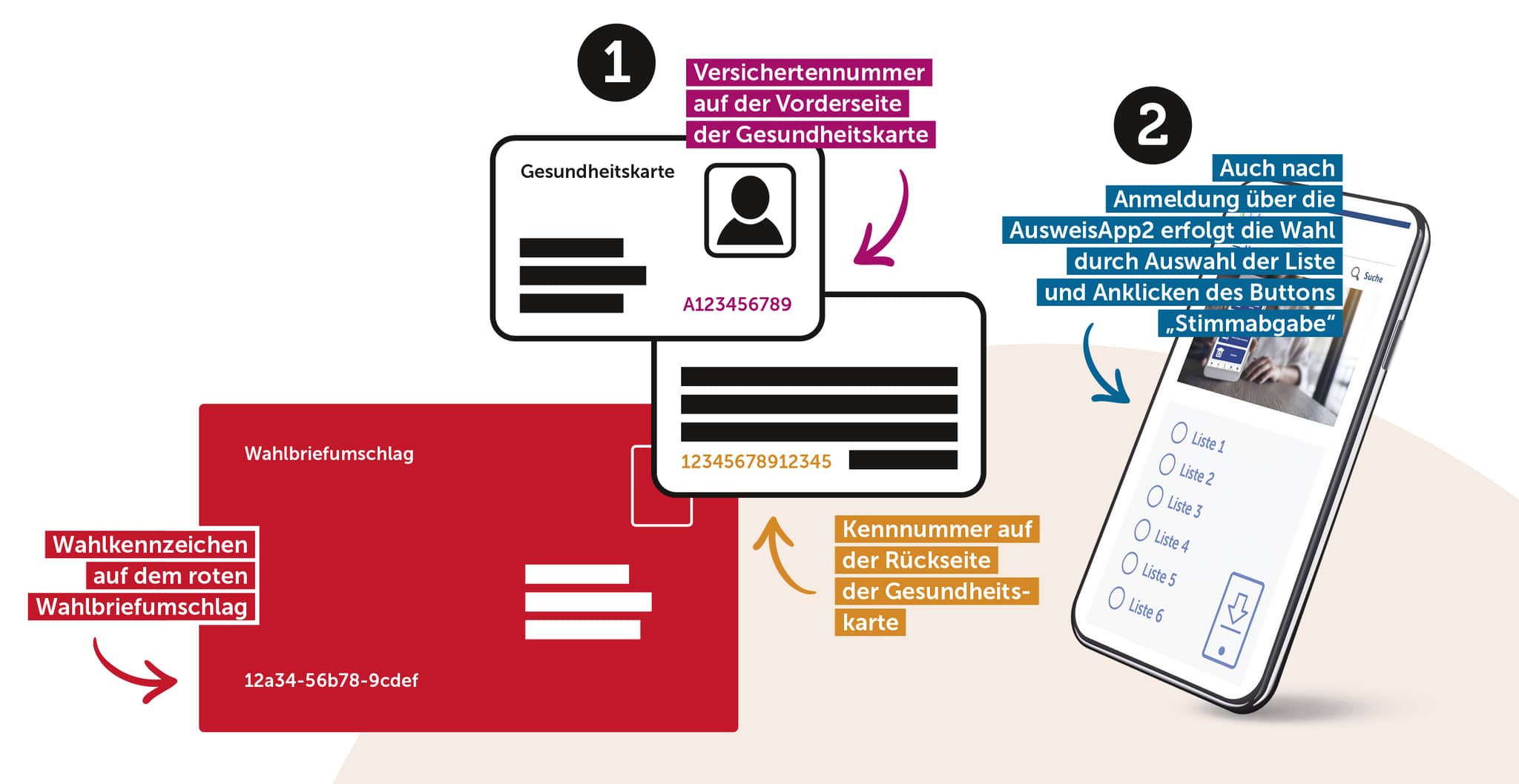 Infografik Sozialwahl 2023: Ablauf der Online-Wahl