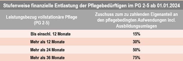Grafik mit dem Titel: Stufenweise finanzielle Entlastung der Pflegebedürftigen im PG 2-5 ab 1.1.2024.