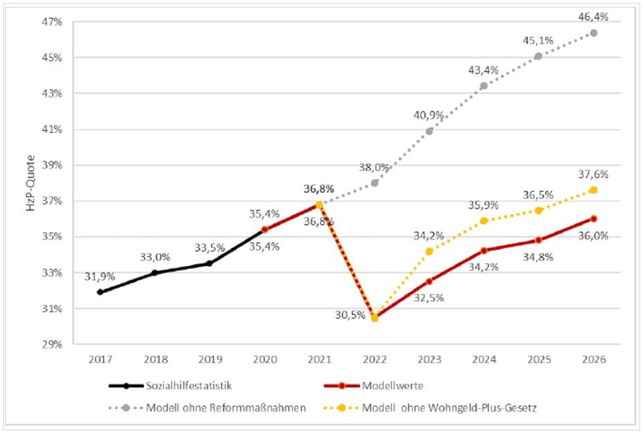 Grafik: Entwicklung der HzP-Quote mit und ohne Reformmaßnahmen.