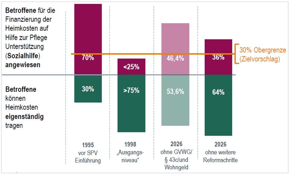 Grafik: Zielvorschlag - Stabilisierung der Sozialhilfequote bei maximal 30%