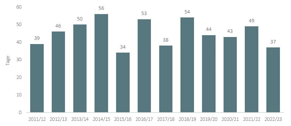 AMNOG-Kurzreport 2023 Balkendiagramm: Mediane Time-to-Market von AMNOG-relevanten Arzneimitteln nach Zulassungsperiode.