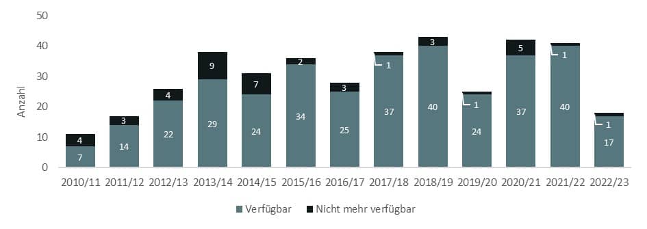 AMNOG-Kurzreport 2023 Balkendiagramm: Aktuelle Verfügbarkeit von AMNOG-relevanten Arzneimitteln.
