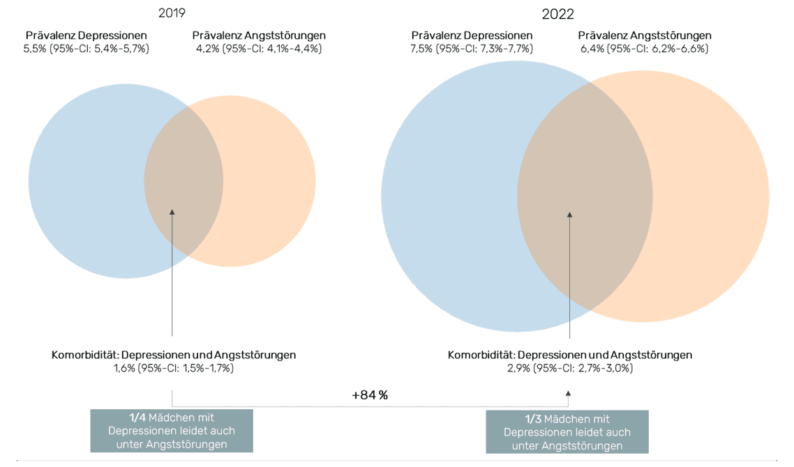 Kinder- und Jugendreport 2023: Grafik zur Entwicklung komorbider Angststörungen.