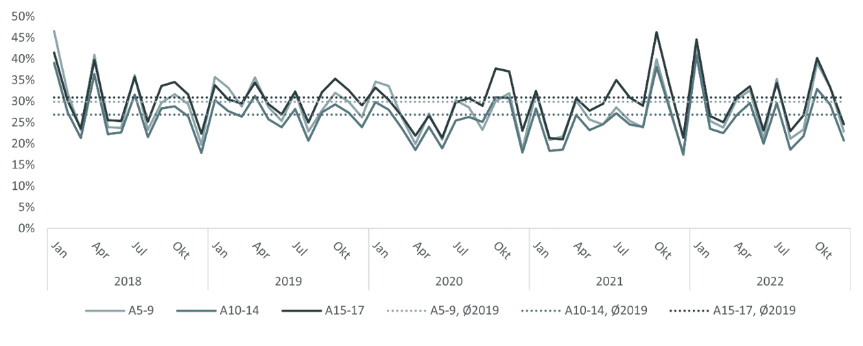Kinder- und Jugendreport 2023: Grafik zum Anteil Kinder und Jugendliche mit wenigstens einem Arztkontakt im Monat.