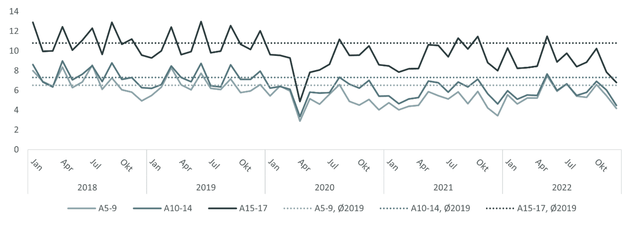 Kinder- und Jugendreport 2023: Grafik zum Anteil Kinder und Jugendliche mit wenigstens einem Krankenhausaufenthalt im Monat.