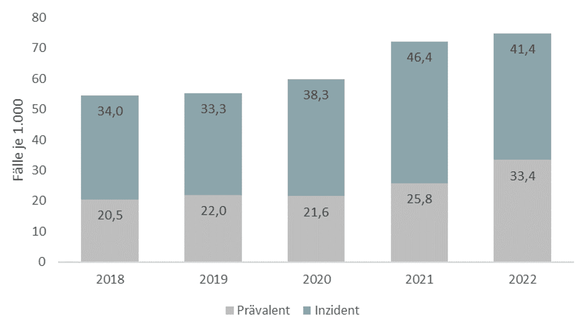 Kinder- und Jugendreport 2023: Grafik zur Entwicklung der Depressionsprävalenz und -inzidenz bei Mädchen 15-17 Jahre.