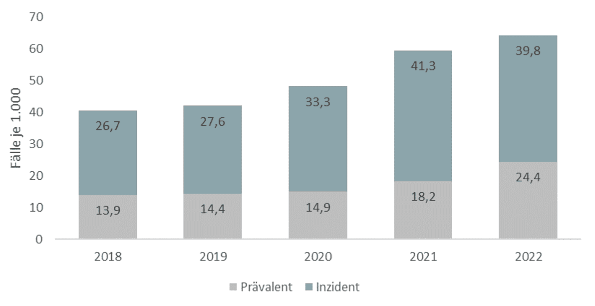 Kinder- und Jugendreport 2023: Grafik zur Entwicklung der Prävalenz und Inzidenz von Angststörungen bei Mädchen 15-17 Jahre.