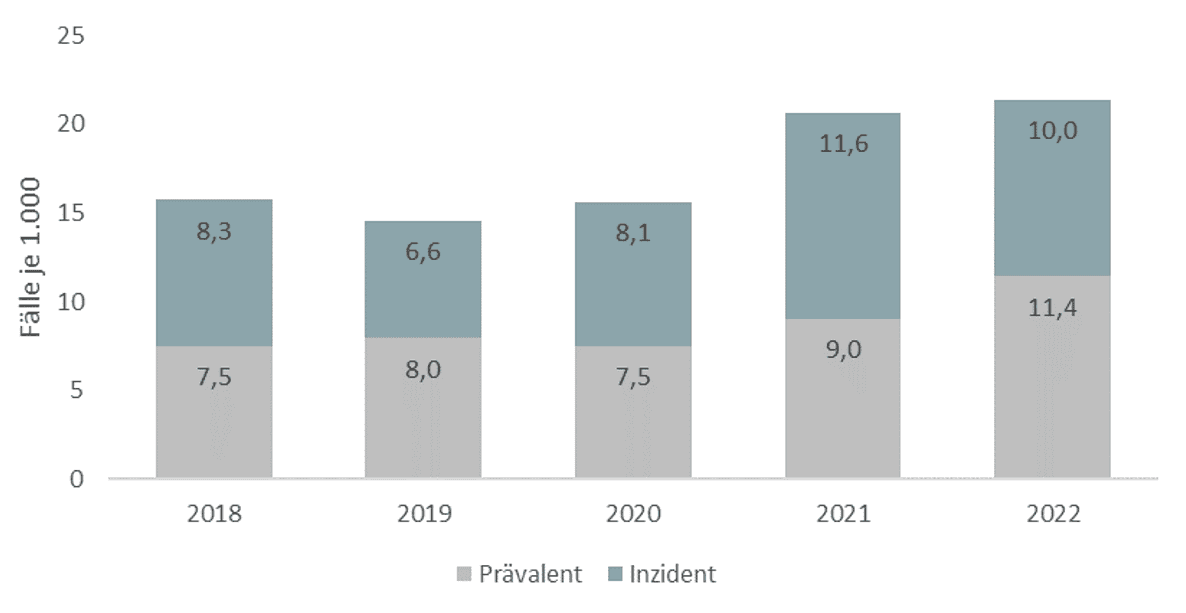 Kinder- und Jugendreport 2023: Grafik zur Entwicklung der Prävalenz und Inzidenz von Essstörungen bei Mädchen 15-17 Jahre.