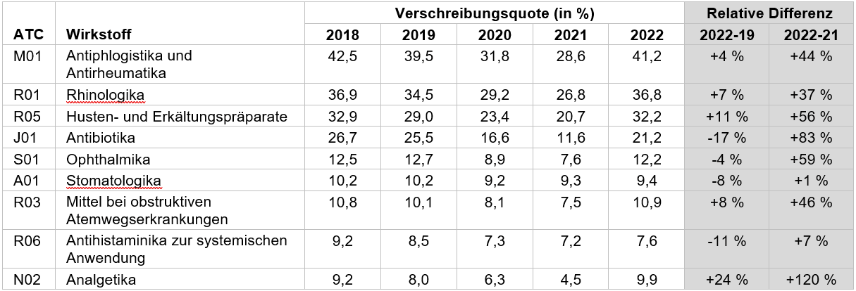 Kinder- und Jugendreport 2023: Grafik zur Entwicklung der zehn verordnungsstärksten Wirkstoffe unter Grundschulkindern.