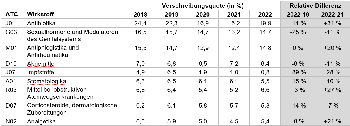 Kinder- und Jugendreport 2023: Grafik zur Entwicklung der zehn verordnungsstärksten Wirkstoffe unter Jugendlichen.