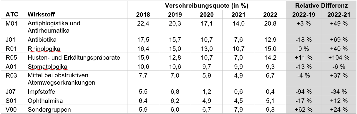 Kinder- und Jugendreport 2023: Grafik zur Entwicklung der zehn verordnungsstärksten Wirkstoffe unter Schulkindern.