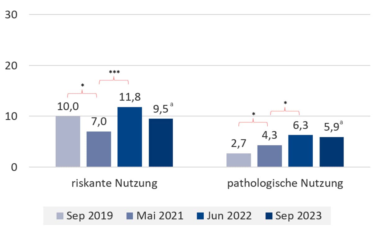 Mediensucht: Grafik zur problematischen Nutzung digitaler Spiele unter Kindern und Jugendlichen in Deutschland im Verlauf.