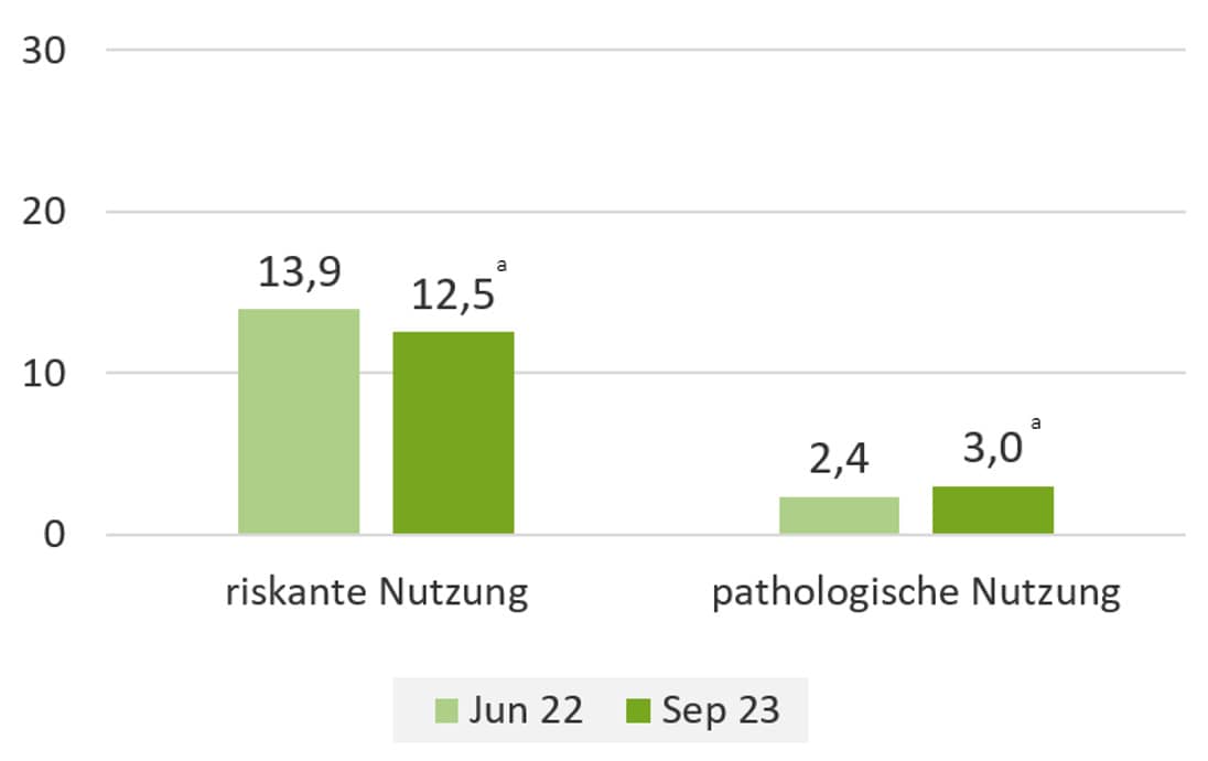 Mediensucht: Grafik zur problematischen Nutzung von Video-Streaming-Diensten unter Kindern und Jugendlichen in Deutschland.