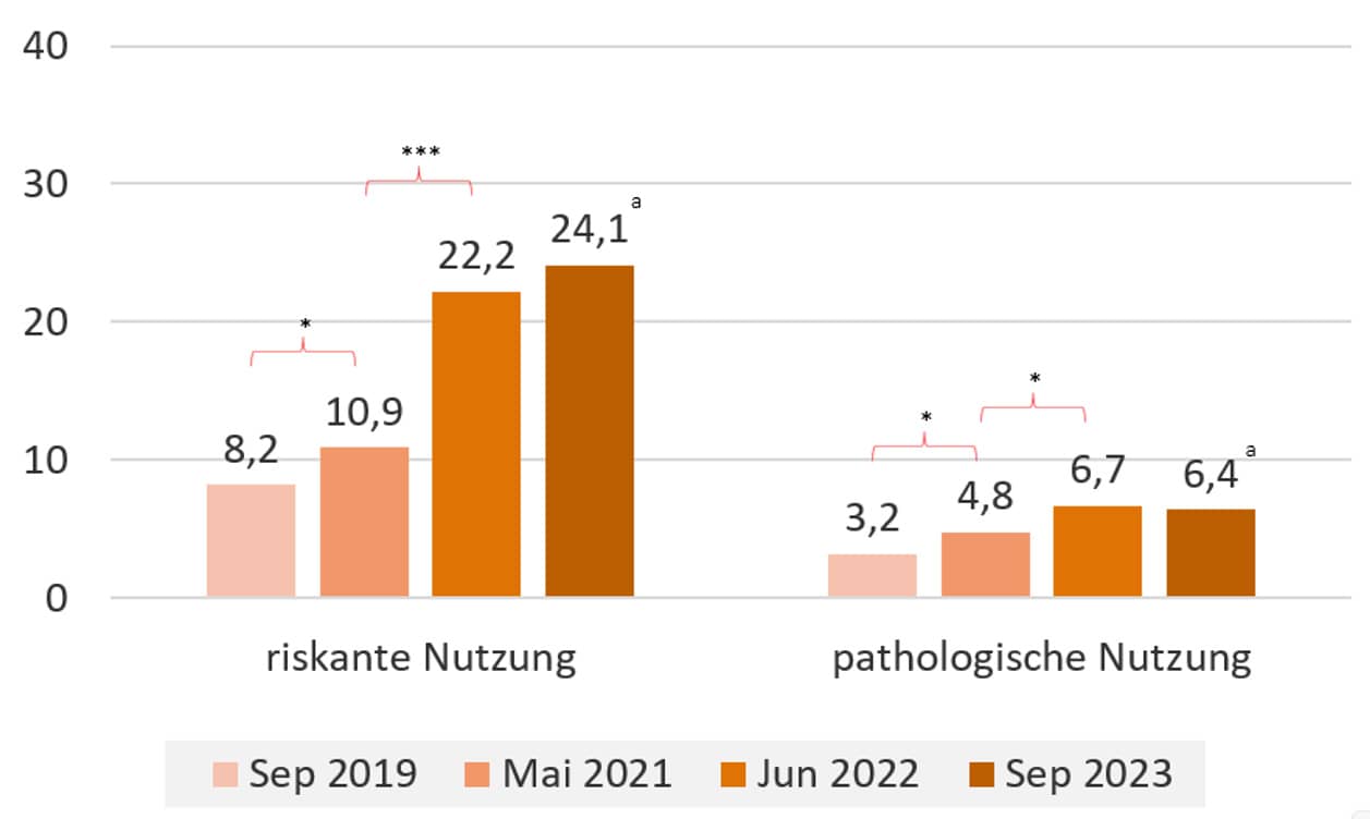 Mediensucht: Grafik zur problematischen Nutzung sozialer Medien unter Kindern und Jugendlichen in Deutschland im Verlauf.
