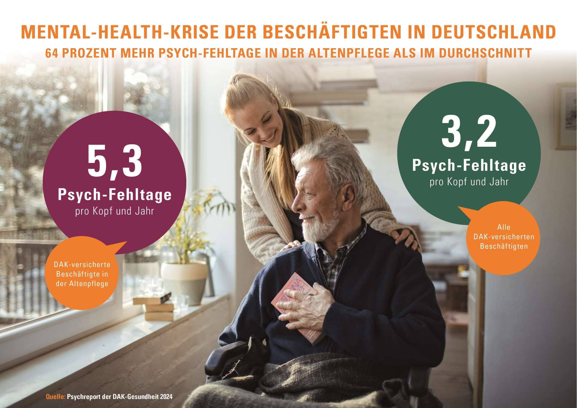 Grafik zum Thema: Höchststand bei den AU-Tagen in der Altenpflege