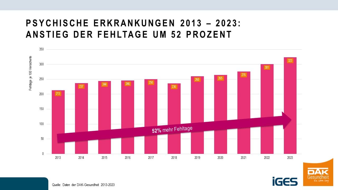 Chart zum Thema Psychische Erkrankungen 2013-2023: Anstieg der Fehltage um 52 Prozent