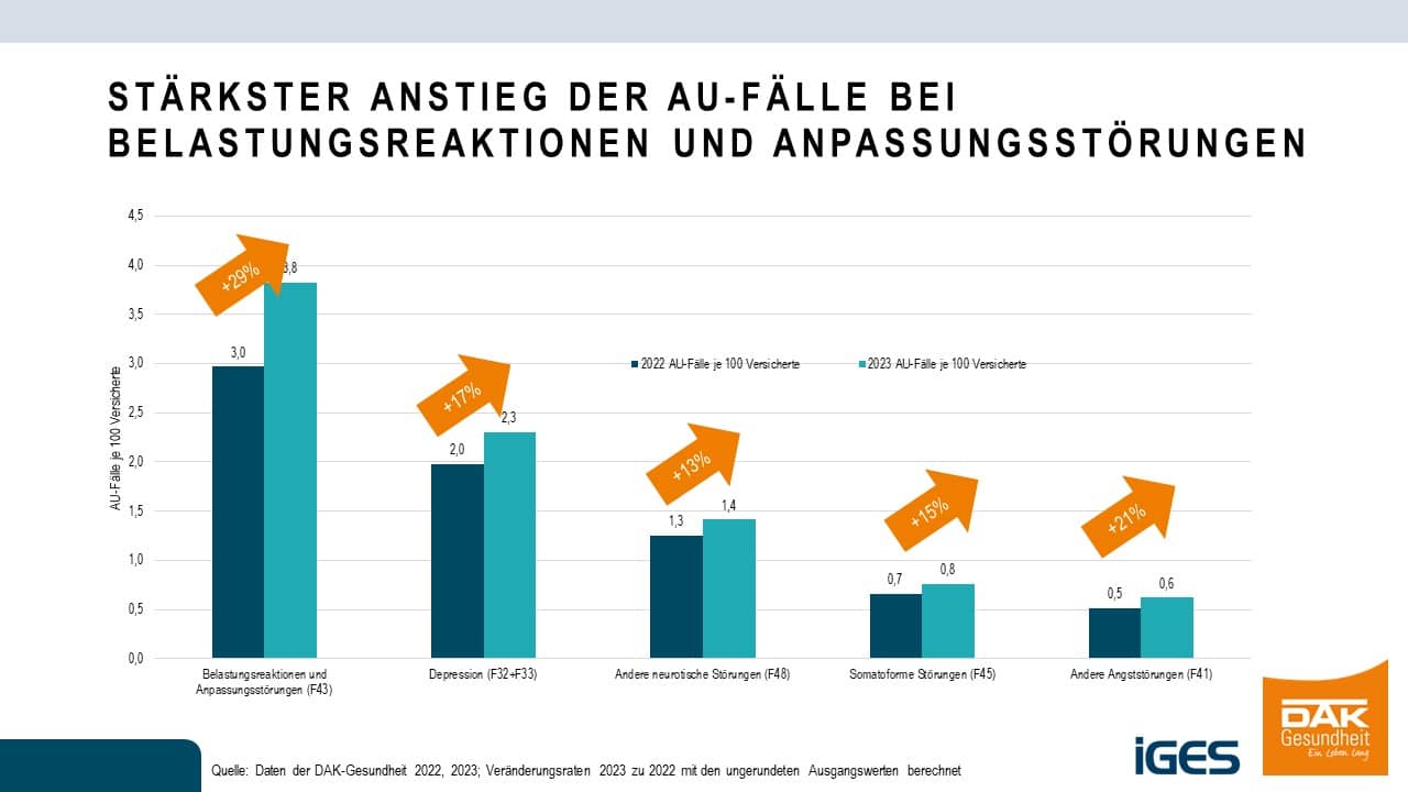 Chart zum Thema: Anstieg der AU-Fälle bei den wichtigsten Einzeldiagnosen