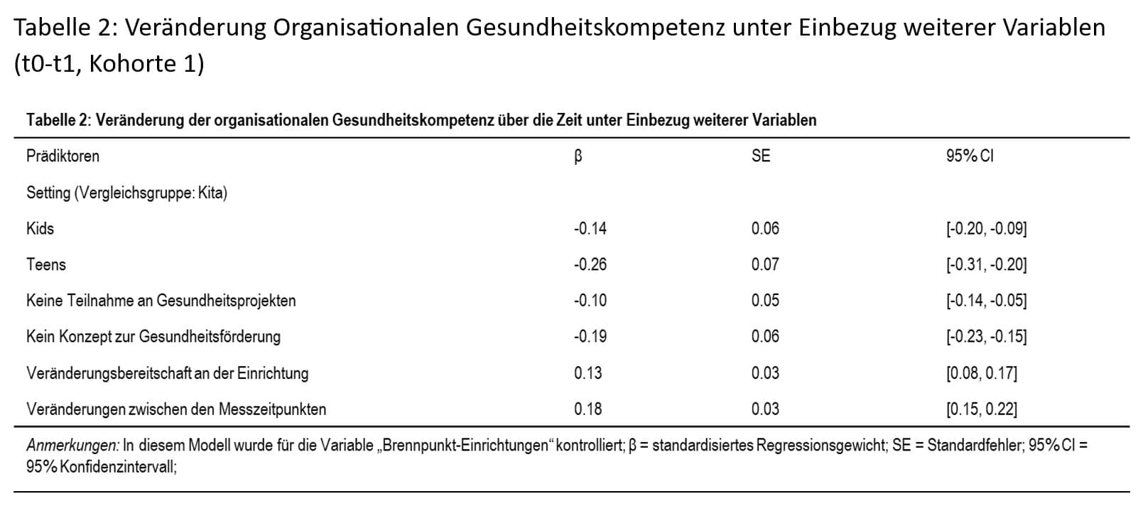 fit4future-Analyse: Tabelle zu "Veränderung Organisationalen Gesundheitskompetenz unter Einbezug weiterer Variablen ".