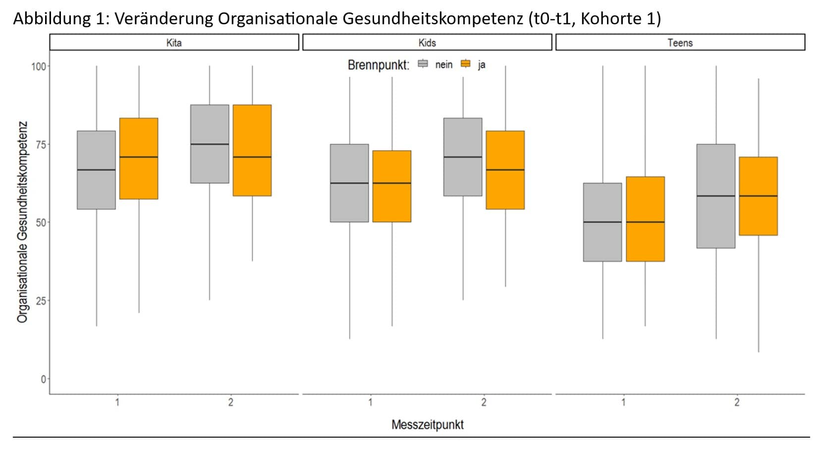 fit4future-Analyse: Grafik zur Veränderung Organisationale Gesundheitskompetenz (t0-t1, Kohorte 1).