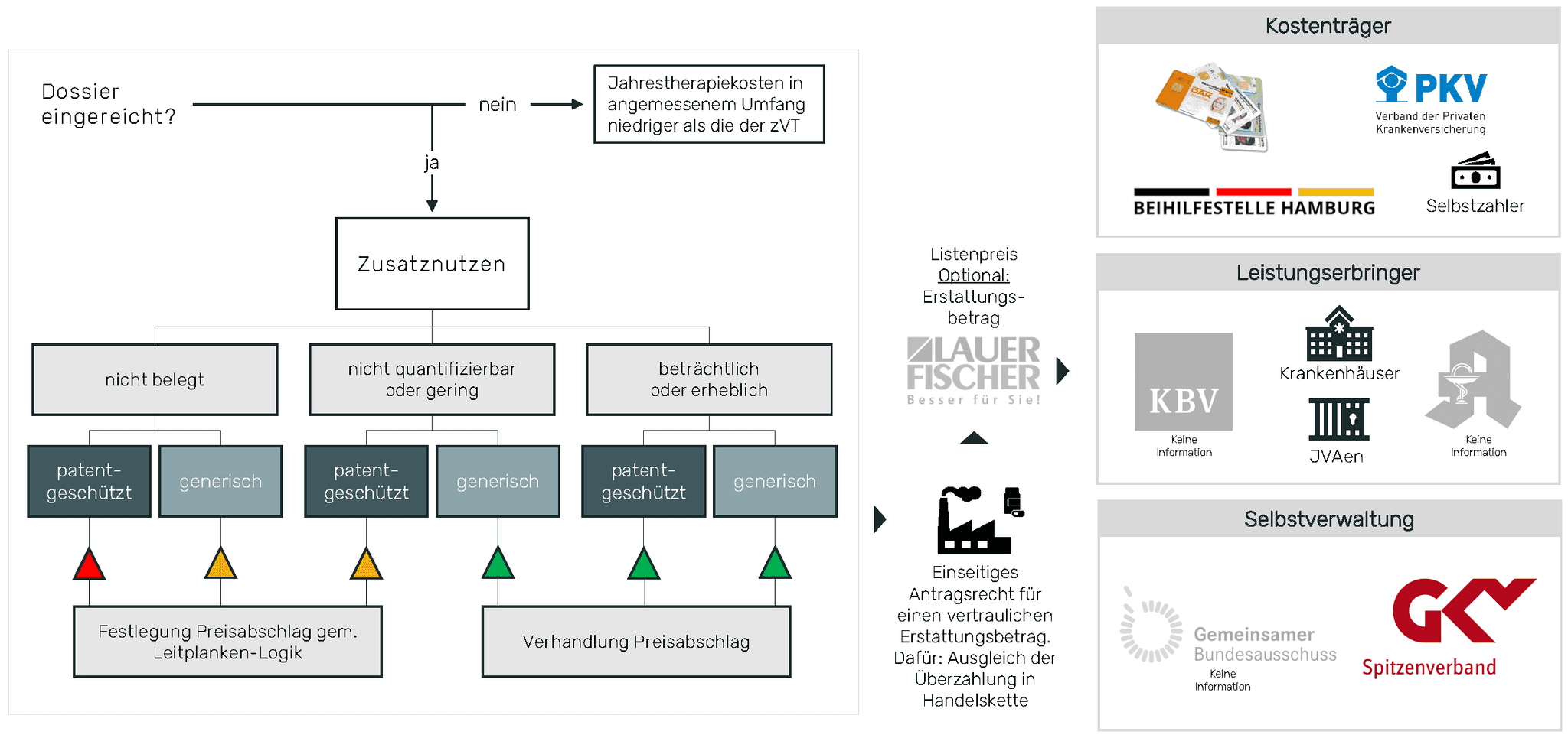 Grafik: AMNOG-Verfahren mit vertraulichem Erstattungsbetrag.
