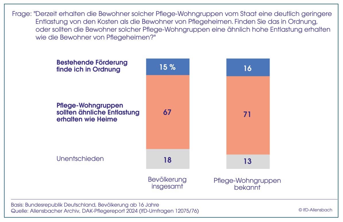 DAK-Pflegereport 2024: Balkendiagramm zum Befragungsergebnis.