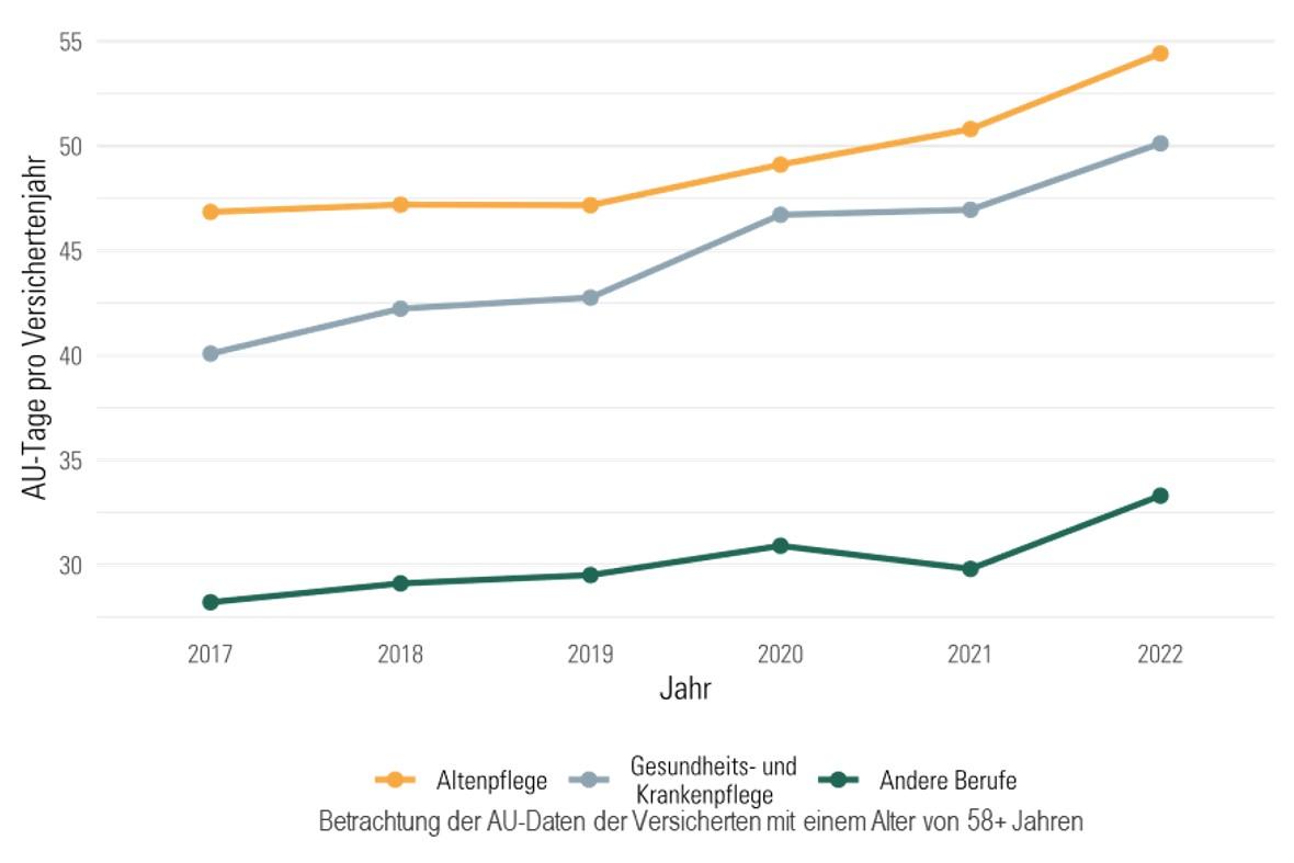 DAK-Pflegereport 2024: Grafik zu den Arbeitsunfähigkeitstagen pro Versichertenjahr nach Berufsgruppen.
