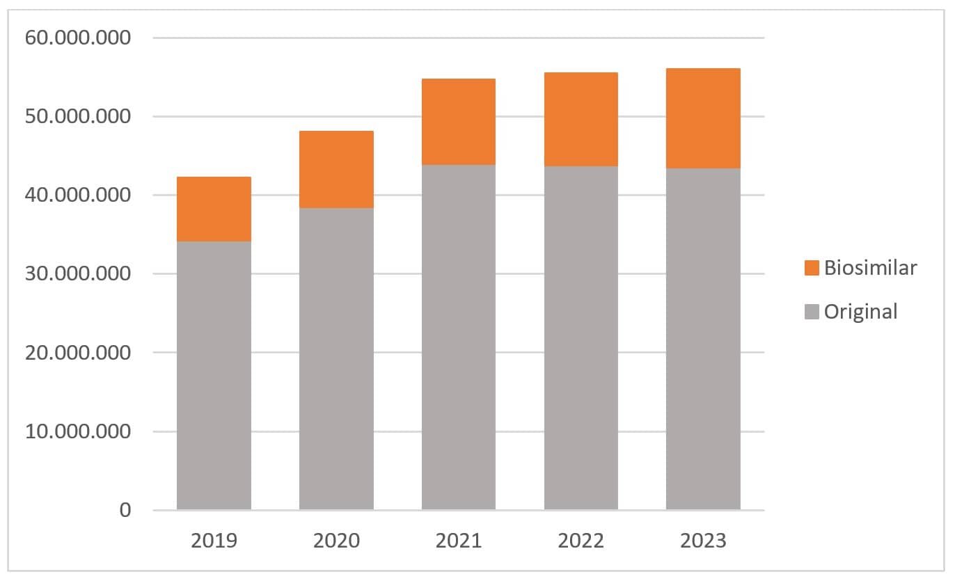 Bild: Grafik Abgegebene Tagesdosen (DDD) für Wirkstoffe mit verfügbaren Biosimilars
