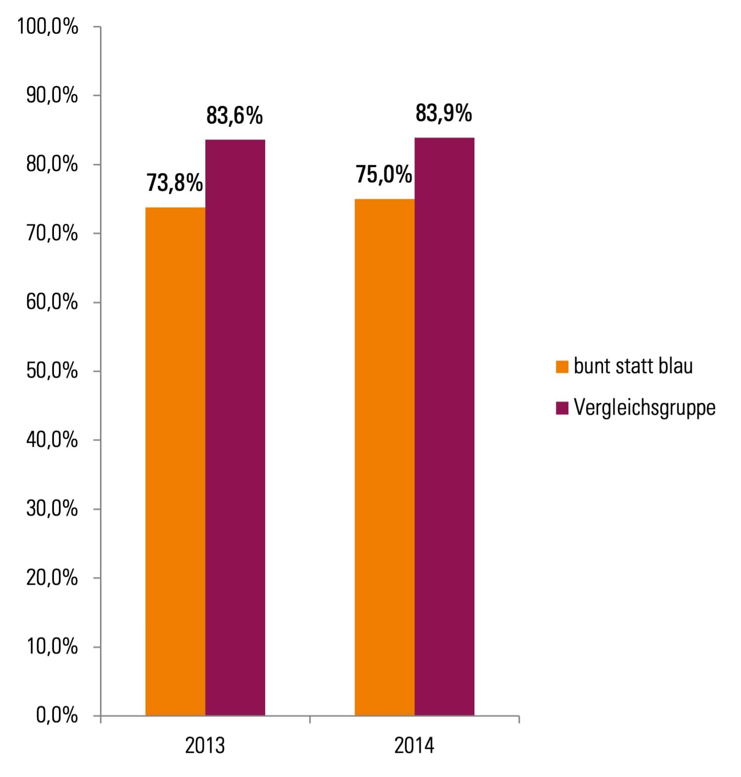 bunt-statt-blau-Studie: Grafik zur Prävalenz des Alkoholkonsums.