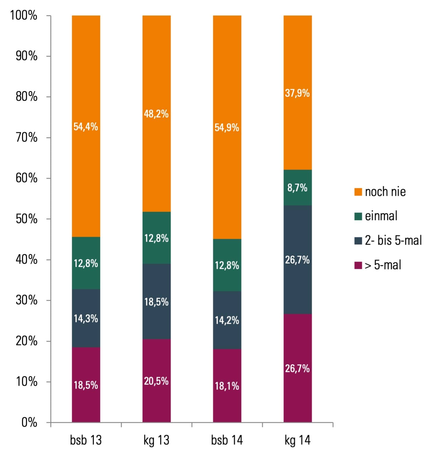 bunt-statt-blau-Studie: Grafik zur Prävalenz des Rauschtrinkens.