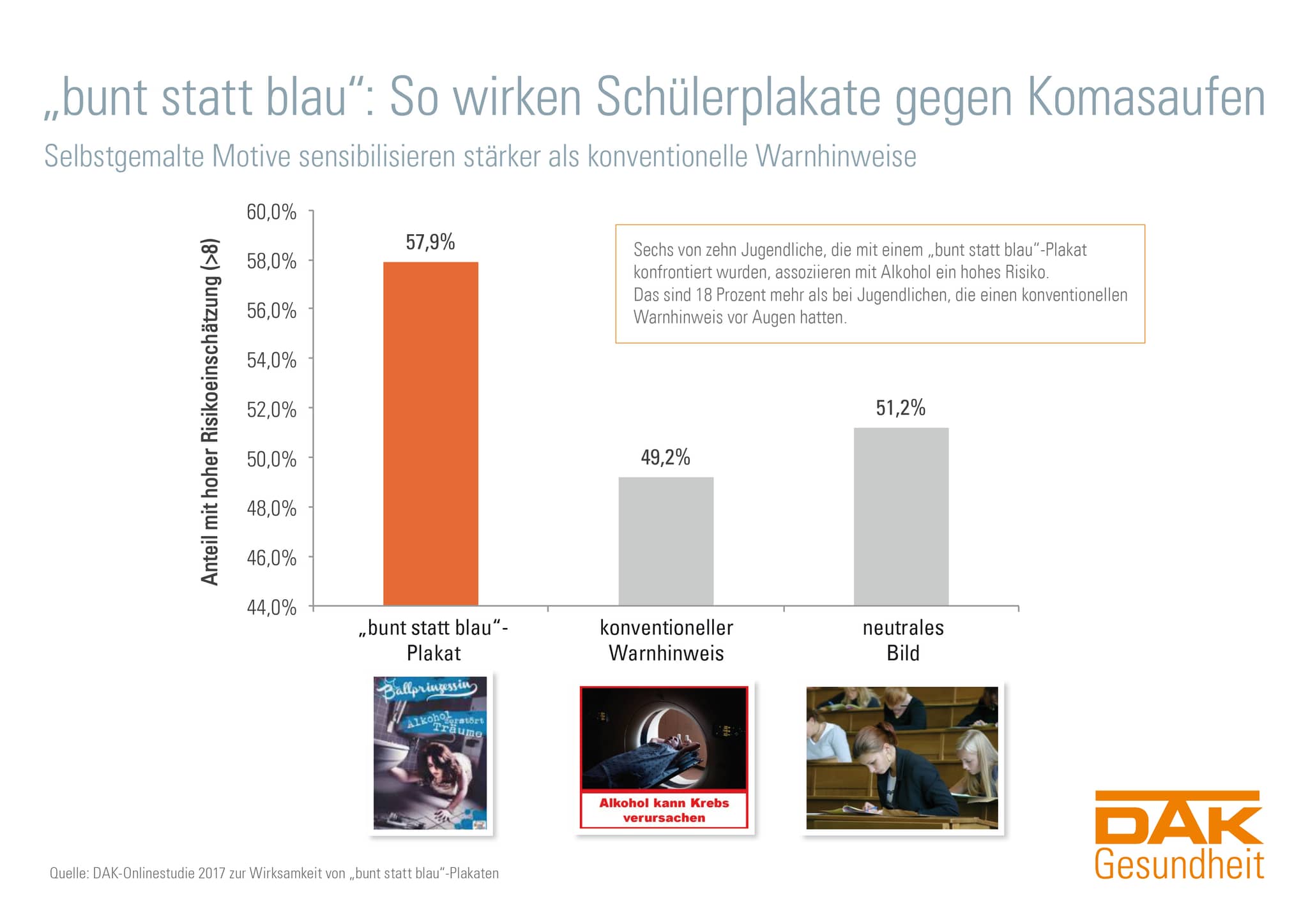 bunt-statt-blau-Studie: Grafik zur Wirkung von Schülerplakaten gegen Komasaufen.