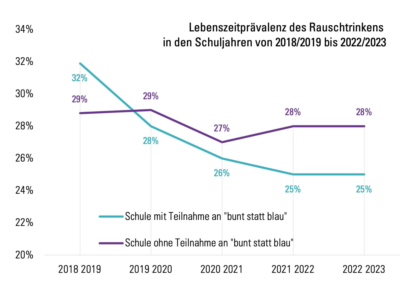 bunt-statt-blau-Studie: Grafik zur Lebenszeitprävalenz des Rauschtrinkens in Abhängigkeit der Suchtvorbeugung der Schulen.