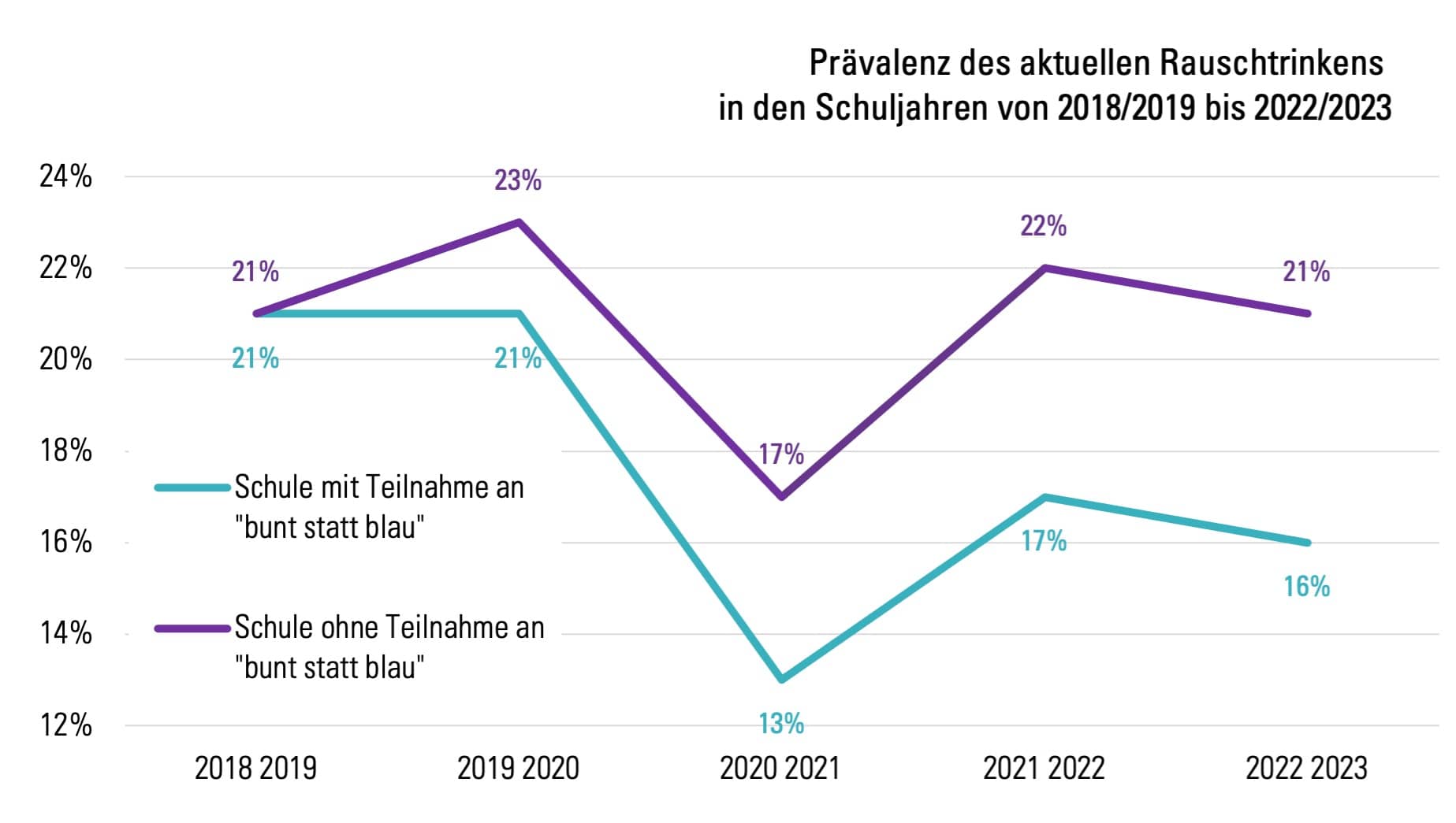 bunt-statt-blau-Studie: Grafik zur Prävalenz des aktuellen Rauschtrinkens in Abhängigkeit der Suchtvorbeugung der Schulen.