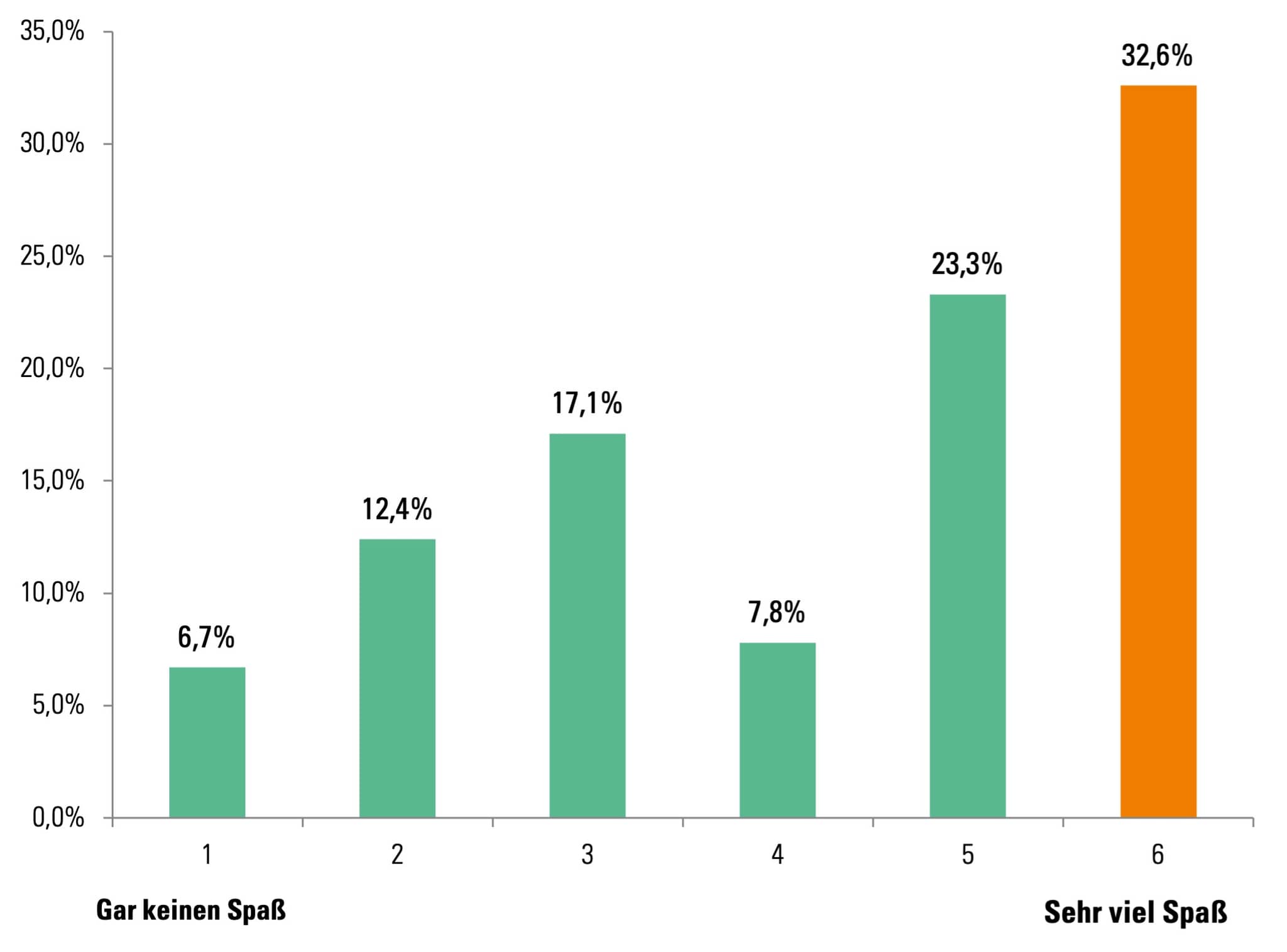 bunt-statt-blau-Studie: Grafik zur Bewertung des Wettbewerbs durch die Teilnehmerinnen und Teilnehmer.