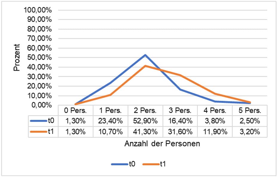 Chart zur Anzahl der durchschnittlich beteiligten Personen eines Sorgenetzwerkes.
