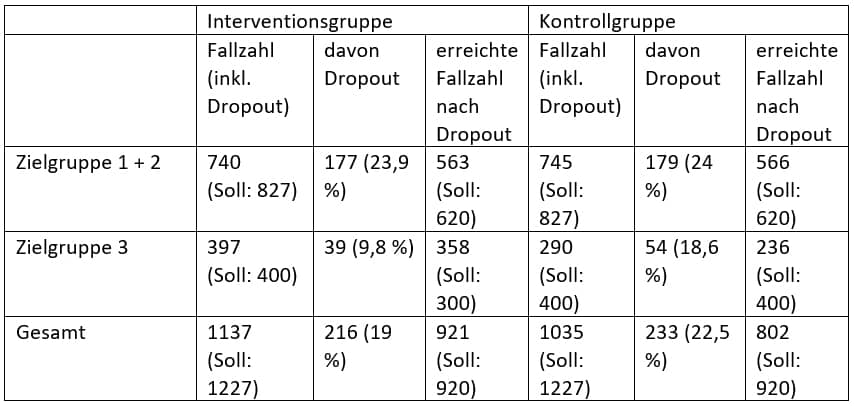 Chart zu den Fallzahlen der ReKo-Evaluation.
