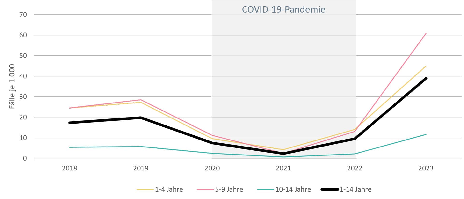 DAK Kinder- und Jugendreport 2024: Grafik zur administrativen Prävalenz von Scharlach bei Kindern.