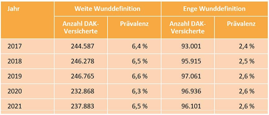 DAK Versorgungsreport 2024: Anzahl der DAK-Versicherten ab 40 Jahren mit einer chronischen Wunde.