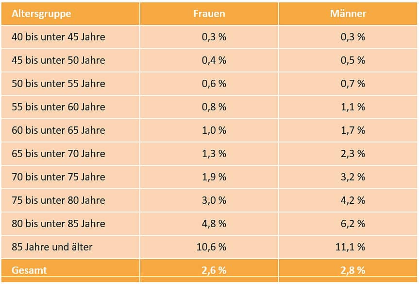DAK Versorgungsreport 2024: Jahresprävalenz chronischer Wunden (enge Definition) bei DAK-Versicherten ab 40 Jahren.