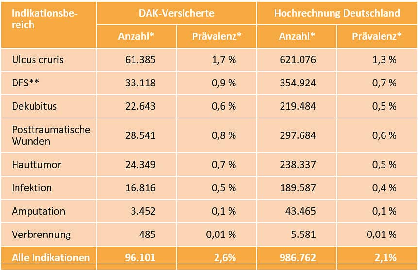DAK Versorgungsreport 2024: Prävalenz chronischer Wunden (enge Definition) im Jahr 2021 nach Indikationsbereich