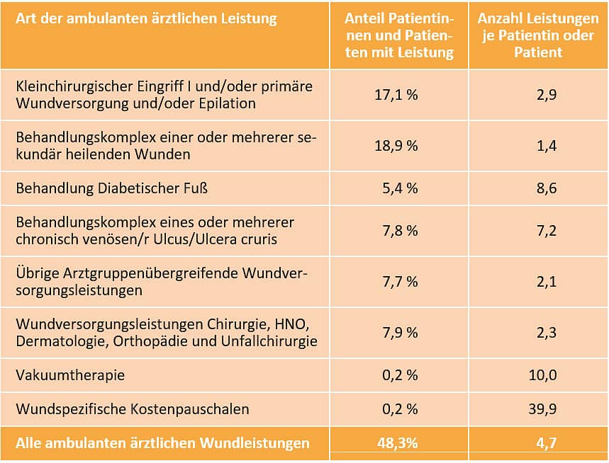 DAK Versorgungsreport 2024: Versorgung mit ambulanten ärztlichen wundassoziierten Leistungen