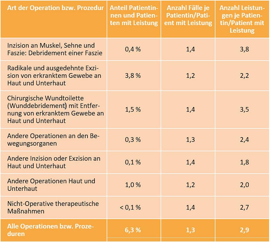 DAK Versorgungsreport 2024: Häufigkeit der Durchführung ambulanter wundassoziierter Operationen und Prozeduren