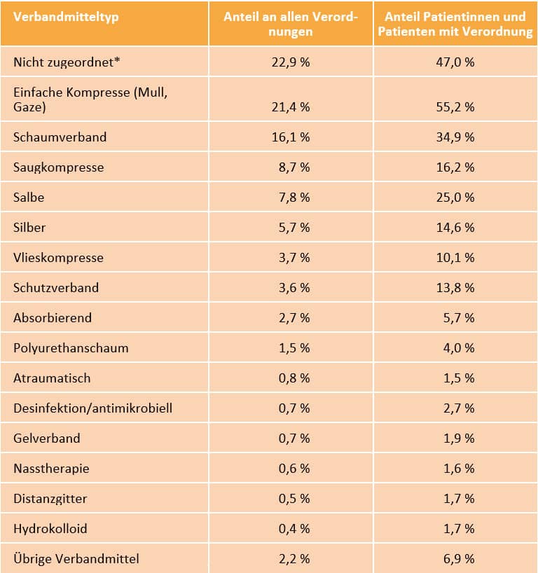 DAK Versorgungsreport 2024: Häufigkeit der Verordnung von Verbandmitteln im Jahr 2021