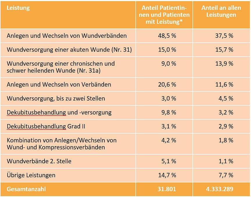 DAK Versorgungsreport 2024: Inanspruchnahme von Leistungen im Rahmen der Häuslichen Krankenpflege (HKP)